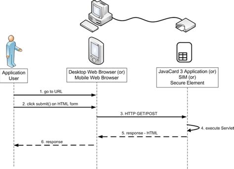 smart card web server technology|Deploying Servlets on Smart Cards: Portable Web Servers with ...